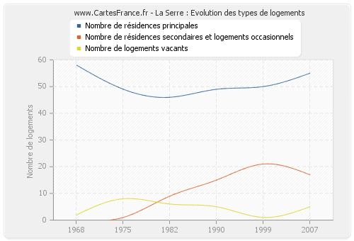 La Serre : Evolution des types de logements